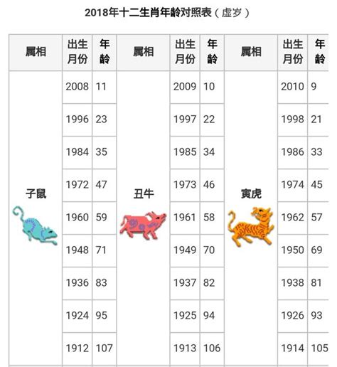 74岁属什么|12生肖年龄对照表2024年 12生肖年龄对照表2024年图片